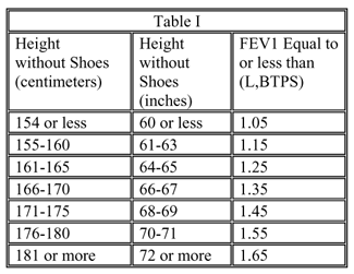 Lung disease Table I